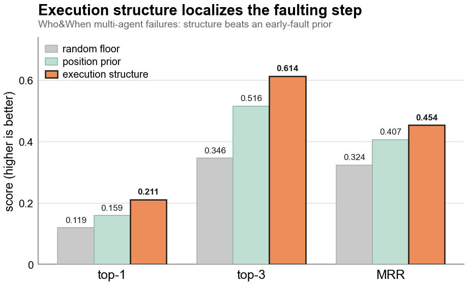 Step-level fault localization on Who and When: execution-graph structure beats an early-fault position prior on top-1, top-3, and MRR.