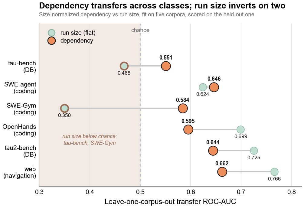 Leave-one-corpus-out transfer: the dependency signal clears chance on all six held-out corpora while run size inverts below chance on two.
