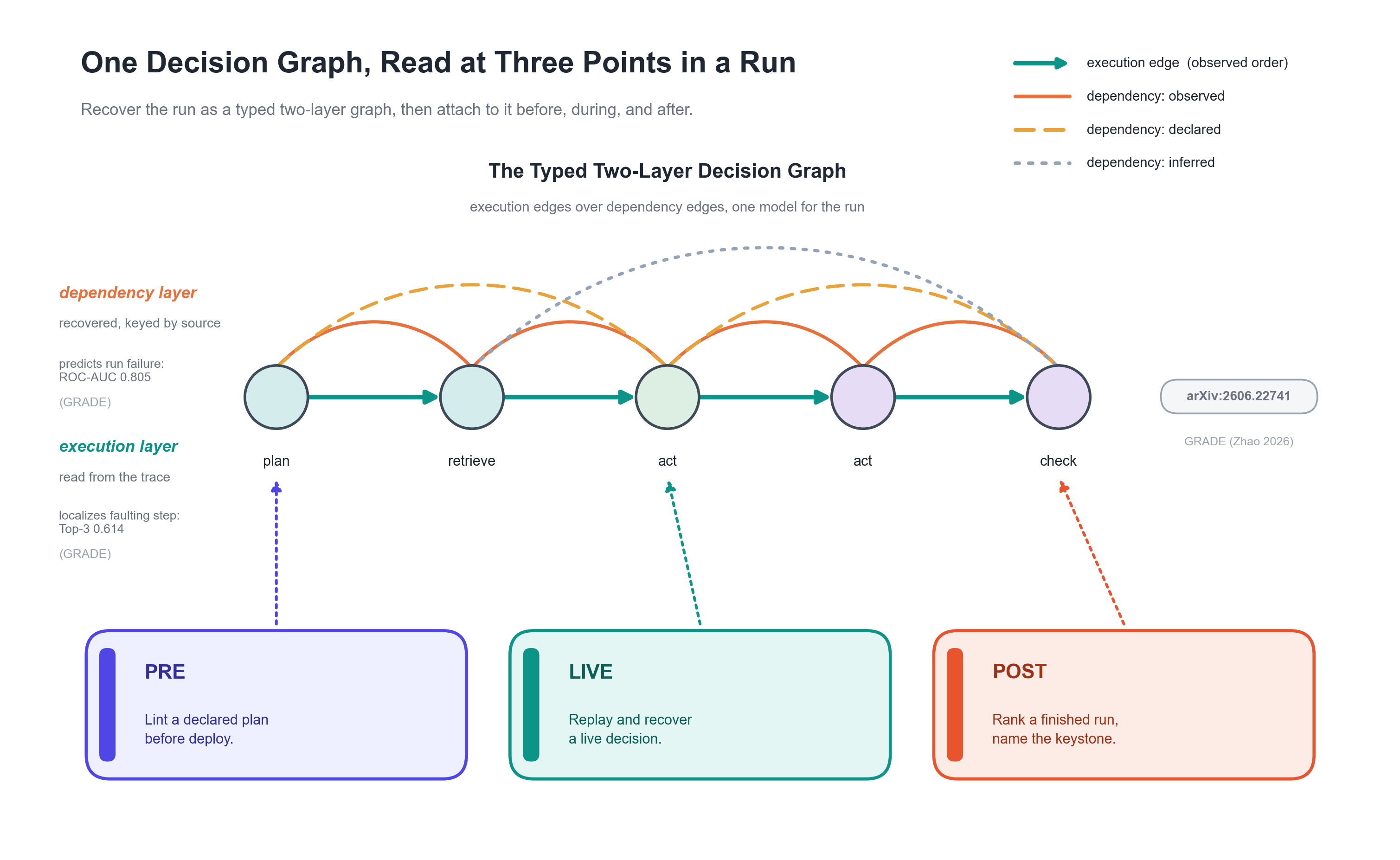 One typed two-layer decision graph read at three lifecycle points: PRE lints a declared plan before deploy, LIVE replays and recovers while the agent runs, and POST ranks a finished run.